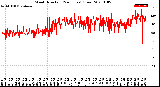 Milwaukee Weather Wind Direction<br>(24 Hours) (Raw)