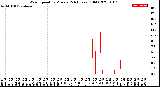 Milwaukee Weather Wind Speed<br>by Minute<br>(24 Hours) (Old)