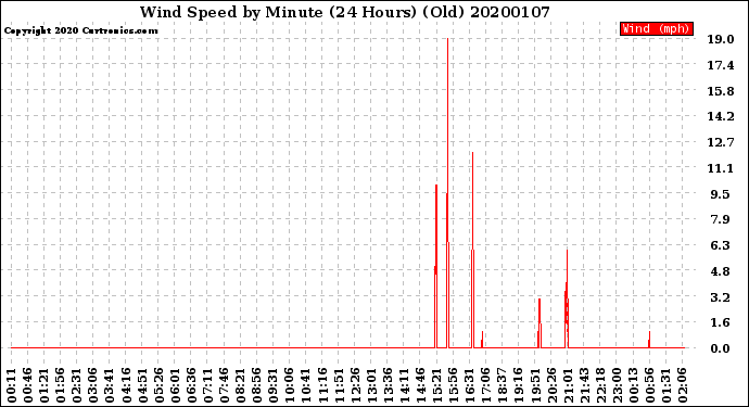 Milwaukee Weather Wind Speed<br>by Minute<br>(24 Hours) (Old)