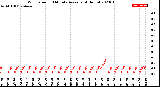 Milwaukee Weather Wind Speed<br>10 Minute Average<br>(4 Hours)