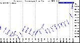 Milwaukee Weather Barometric Pressure<br>per Hour<br>(24 Hours)