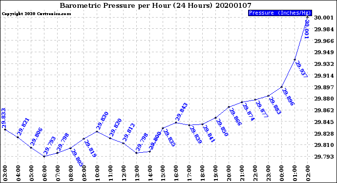 Milwaukee Weather Barometric Pressure<br>per Hour<br>(24 Hours)