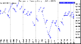 Milwaukee Weather Barometric Pressure<br>Daily High