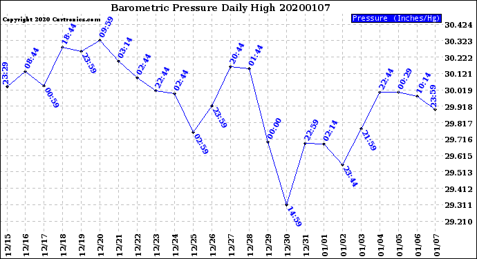 Milwaukee Weather Barometric Pressure<br>Daily High