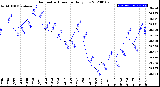 Milwaukee Weather Barometric Pressure<br>Daily Low