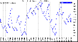 Milwaukee Weather Wind Chill<br>Daily Low