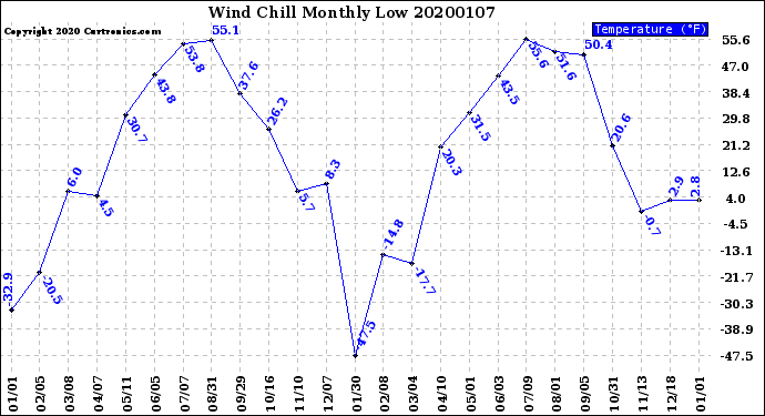 Milwaukee Weather Wind Chill<br>Monthly Low