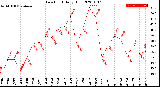 Milwaukee Weather Dew Point<br>Daily High