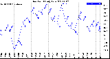 Milwaukee Weather Dew Point<br>Daily Low