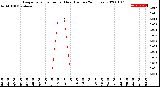 Milwaukee Weather Evapotranspiration<br>per Hour<br>(Inches 24 Hours)