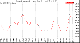 Milwaukee Weather Evapotranspiration<br>per Day (Inches)