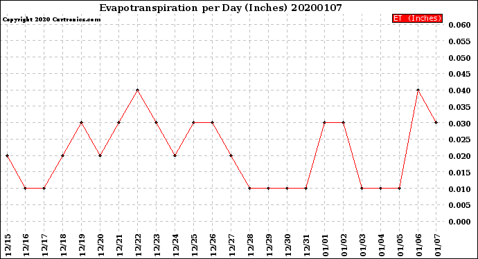 Milwaukee Weather Evapotranspiration<br>per Day (Inches)