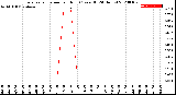 Milwaukee Weather Evapotranspiration<br>per Hour<br>(Ozs sq/ft 24 Hours)