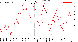 Milwaukee Weather Heat Index<br>Daily High