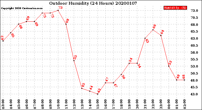 Milwaukee Weather Outdoor Humidity<br>(24 Hours)