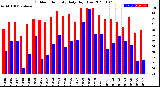 Milwaukee Weather Outdoor Humidity<br>Daily High/Low