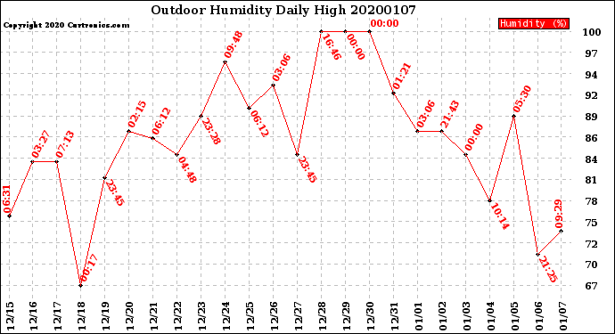 Milwaukee Weather Outdoor Humidity<br>Daily High