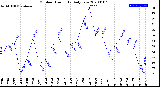 Milwaukee Weather Outdoor Humidity<br>Daily Low