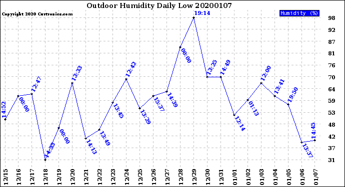 Milwaukee Weather Outdoor Humidity<br>Daily Low