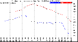 Milwaukee Weather Outdoor Temperature<br>vs Dew Point<br>(24 Hours)