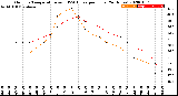 Milwaukee Weather Outdoor Temperature<br>vs THSW Index<br>per Hour<br>(24 Hours)