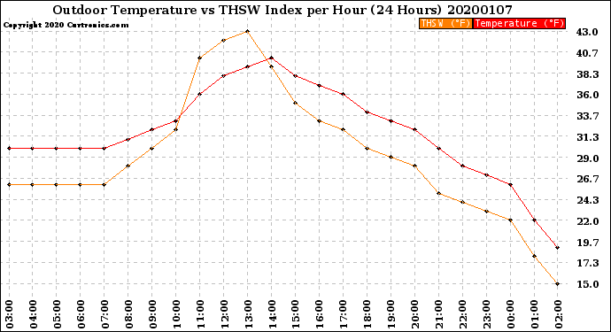 Milwaukee Weather Outdoor Temperature<br>vs THSW Index<br>per Hour<br>(24 Hours)