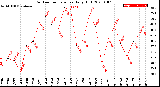 Milwaukee Weather Outdoor Temperature<br>Daily High