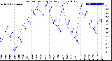 Milwaukee Weather Outdoor Temperature<br>Daily Low