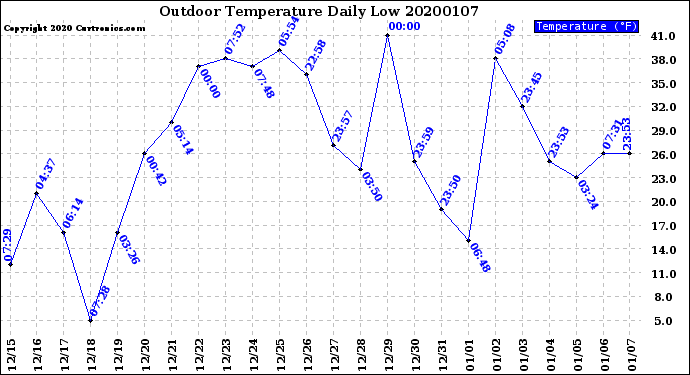 Milwaukee Weather Outdoor Temperature<br>Daily Low