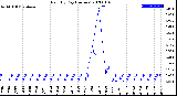 Milwaukee Weather Rain<br>By Day<br>(Inches)