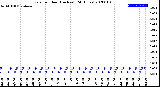 Milwaukee Weather Rain<br>per Hour<br>(Inches)<br>(24 Hours)