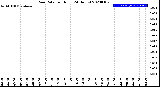 Milwaukee Weather Rain Rate<br>per Hour<br>(24 Hours)