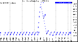 Milwaukee Weather Rain Rate<br>Daily High