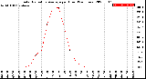 Milwaukee Weather Solar Radiation Average<br>per Hour<br>(24 Hours)