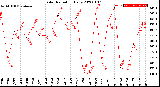 Milwaukee Weather Solar Radiation<br>Daily