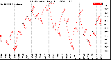 Milwaukee Weather THSW Index<br>Daily High