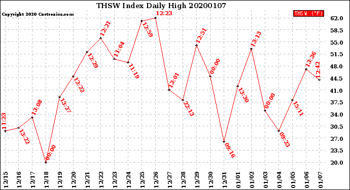 Milwaukee Weather THSW Index<br>Daily High