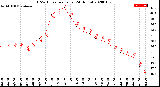 Milwaukee Weather THSW Index<br>per Hour<br>(24 Hours)