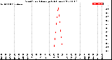 Milwaukee Weather Wind Speed<br>Average<br>(24 Hours)