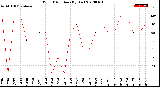 Milwaukee Weather Wind Direction<br>(By Day)