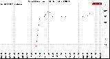 Milwaukee Weather Wind Direction<br>(24 Hours)