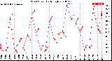 Milwaukee Weather Wind Speed<br>Daily High