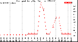 Milwaukee Weather Wind Speed<br>Hourly High<br>(24 Hours)