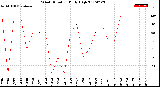 Milwaukee Weather Wind Direction<br>Daily High