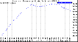 Milwaukee Weather Barometric Pressure<br>per Minute<br>(24 Hours)