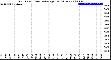 Milwaukee Weather Rain Rate<br>15 Minute Average<br>Past 6 Hours