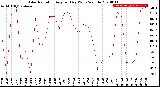 Milwaukee Weather Solar Radiation<br>Avg per Day W/m2/minute