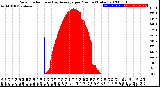 Milwaukee Weather Solar Radiation<br>& Day Average<br>per Minute<br>(Today)