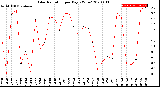 Milwaukee Weather Solar Radiation<br>per Day KW/m2