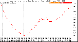 Milwaukee Weather Outdoor Temperature<br>vs Heat Index<br>per Minute<br>(24 Hours)